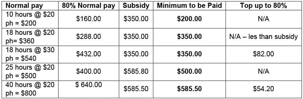 grow hr wage subsidy table covid 19 2021